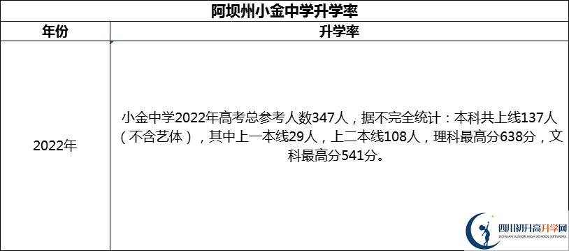 2024年阿壩州小金中學(xué)升學(xué)率怎么樣？
