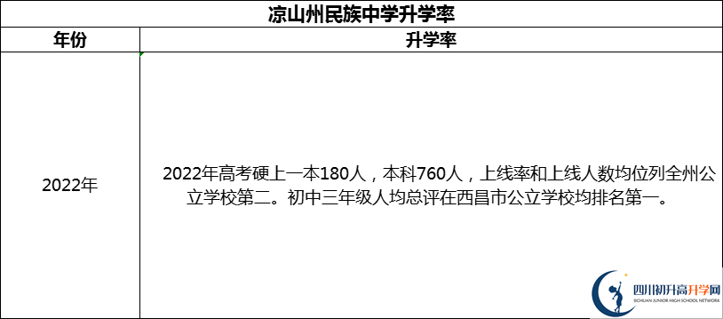 2024年涼山州民族中學(xué)升學(xué)率怎么樣？