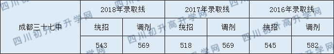 2020年成都三十七中初升高錄取線是否有調(diào)整？