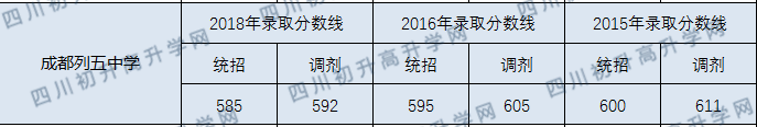 成都列五中學(xué)2020年中考錄取分?jǐn)?shù)線是多少？