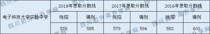 2020年電子科技大學實驗中學收分是多少？