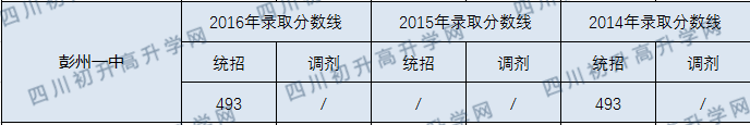 2020彭州一中初升高錄取線是否有調(diào)整？