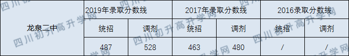 2020年成都龍泉二中錄取線是多少？