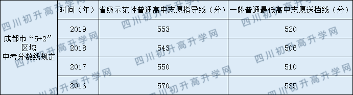 2020年成都市新世紀外國語學校錄取分數(shù)線是多少？