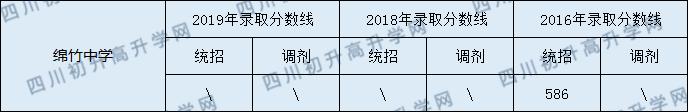 綿竹中學(xué)2020年中考錄取分?jǐn)?shù)線是多少？