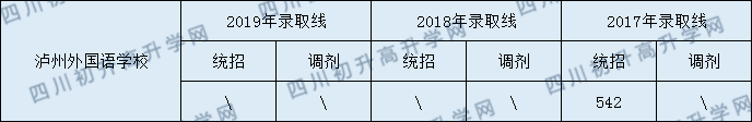 瀘州外國語學(xué)校2020年中考錄取分?jǐn)?shù)線是多少？