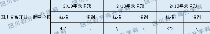 四川省合江縣馬街中學(xué)校2020年中考錄取分?jǐn)?shù)線是多少？