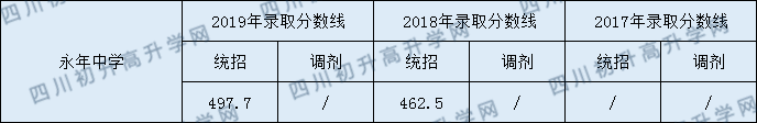 2020永年中學(xué)初升高錄取線是否有調(diào)整？