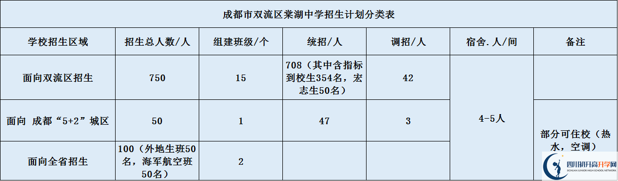 關(guān)于雙流棠湖中學(xué)2020年招生計劃（含統(tǒng)招、調(diào)招等計劃）