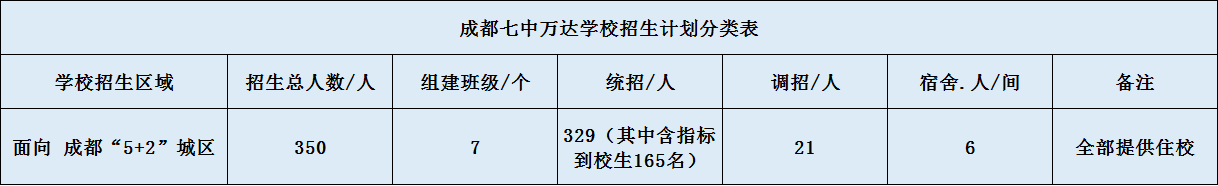 關(guān)于成都七中萬達(dá)學(xué)校2020年招生計(jì)劃（含統(tǒng)招、調(diào)招計(jì)劃）
