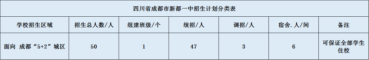 關(guān)于新都一中2020年招生計劃（含統(tǒng)招、調(diào)招、指標到校生）