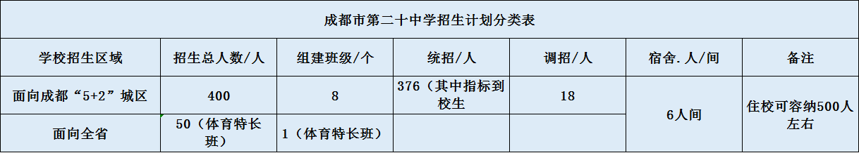關(guān)于成都二十中2020年招生計劃（含統(tǒng)招、調(diào)招、指標等）