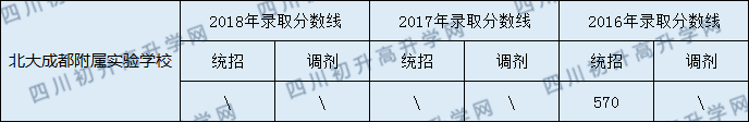 北大成都附屬實(shí)驗(yàn)學(xué)校2020年中考錄取分?jǐn)?shù)線是多少？