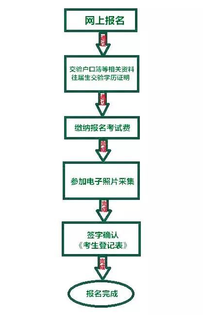 2020攀枝花中考怎么報(bào)名？