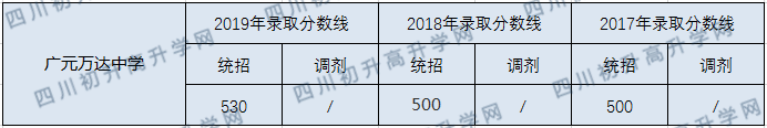 廣元萬(wàn)達(dá)中學(xué)2020年中考錄取分?jǐn)?shù)線是多少？