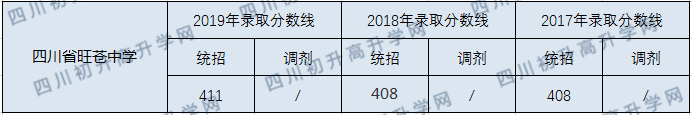 四川省旺蒼中學2020年中考錄取分數(shù)線是多少？