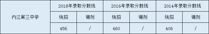 內江第三中學2020年中考錄取分數是多少？
