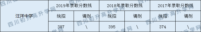 汪洋中學(xué)2020年中考錄取分?jǐn)?shù)線是多少？
