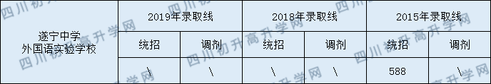 遂寧中學(xué)外國語實驗學(xué)校2020年中考錄取分?jǐn)?shù)是多少？