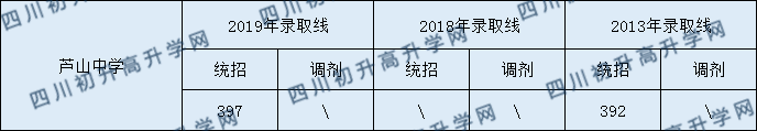 蘆山中學(xué)2020年中考錄取分?jǐn)?shù)是多少？