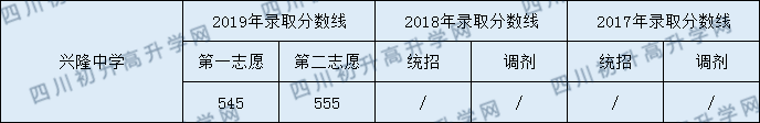 2020興隆中學(xué)初升高錄取線是否有調(diào)整？