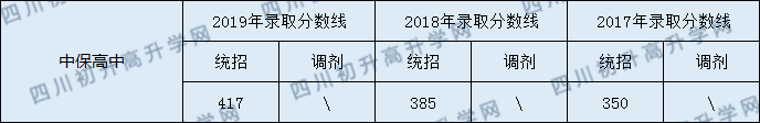 2020洪雅縣中保高級中學(xué)初升高錄取線是否有調(diào)整？