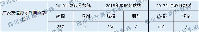 廣安友誼育才外國(guó)語學(xué)校2020年中考錄取分?jǐn)?shù)線是多少？