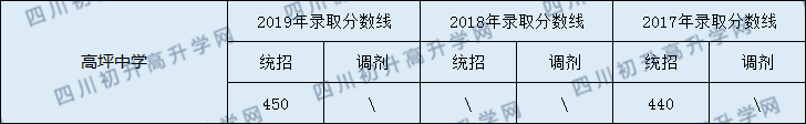 高坪中學(xué)2020年中考錄取分?jǐn)?shù)線是多少？