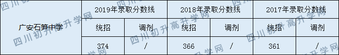 廣安石筍中學(xué)2020年中考錄取分?jǐn)?shù)線(xiàn)是多少？