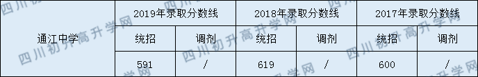 通江中學(xué)2020年中考錄取分?jǐn)?shù)線是多少？