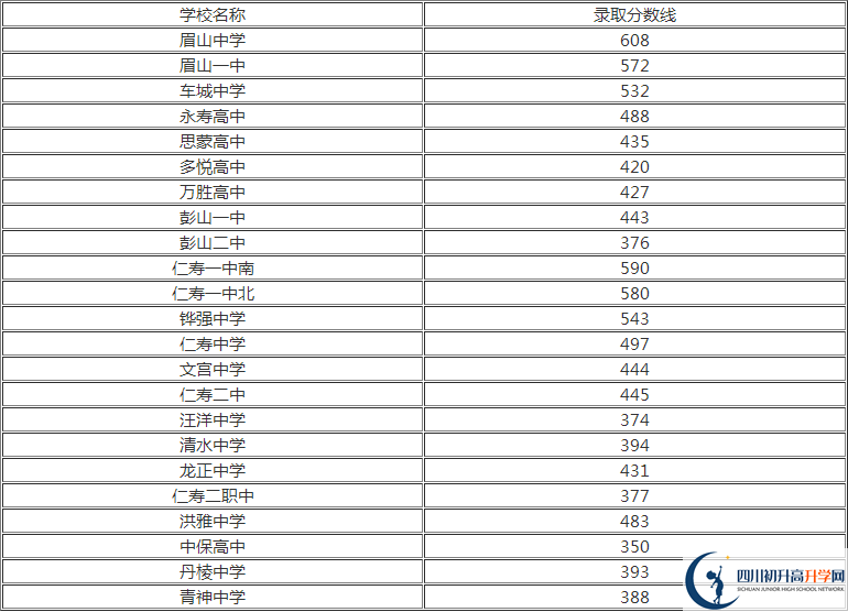 2020年眉山中考分?jǐn)?shù)線是多少？