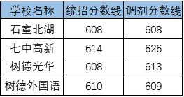 2020成都七中東方聞道網(wǎng)?？甲灾髡猩鷹l件是什么？有何變化
