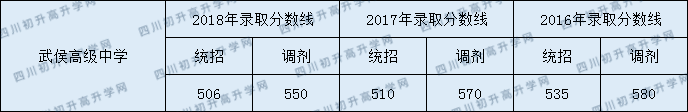 2020武侯高級中學(xué)初升高錄取線是否有調(diào)整？