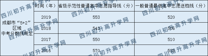 2020成都文武學(xué)校初升高錄取線是否有調(diào)整？