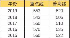 成都十七中分數(shù)線是多少分？
