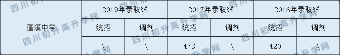 2020蓬溪中學(xué)初升高錄取線是否有調(diào)整？