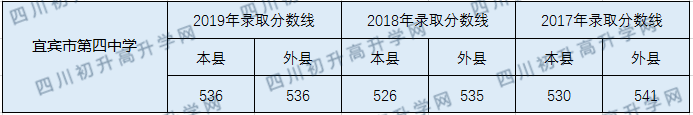 宜賓市第四中學202年中考錄取分數線是多少？