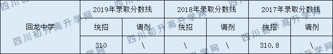 營山回龍中學2020年中考錄取分數(shù)線是多少？