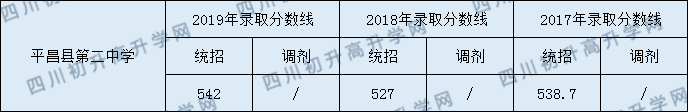 2020平昌縣第二中學(xué)初升高錄取線是否有調(diào)整？