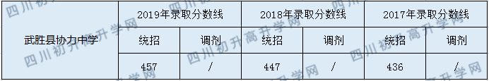 2020武勝縣協(xié)力中學(xué)初升高錄取分?jǐn)?shù)線是否有調(diào)整？