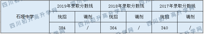 2020石埡中學(xué)初升高錄取分?jǐn)?shù)線是否有調(diào)整？