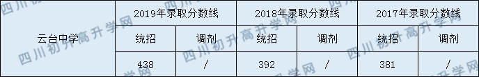 2020云臺(tái)中學(xué)初升高錄取線是否有調(diào)整？ 