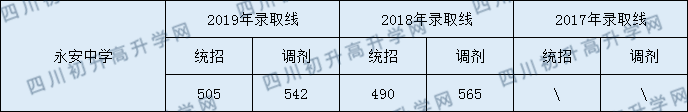 2020永安中學(xué)初升高錄取線是否有調(diào)整？