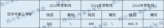 2020巴中市第三中學(xué)初升高錄取線是否有調(diào)整？