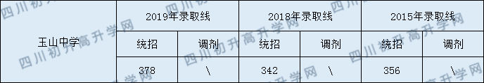 2020玉山中學(xué)初升高錄取線是否有調(diào)整？