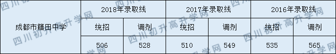 成都籍田中學(xué)2020年分?jǐn)?shù)線是多少分？