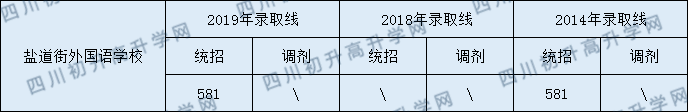 成都鹽外2020年錄取分?jǐn)?shù)線是多少分？