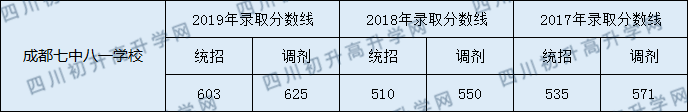 成都七中八一學(xué)校2020年高中錄取線是多少分？