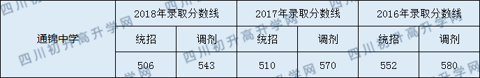 通錦中學(xué)2020年錄取分?jǐn)?shù)線是多少？