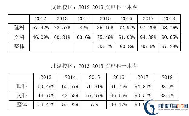 2020年成都市石室中學(xué)北湖校區(qū)升學(xué)率高嗎？